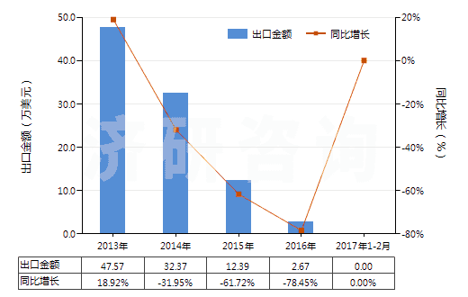 2013-2017年2月中國聚對苯二甲酸乙二酯廢碎料及下腳料(HS39159010)出口總額及增速統(tǒng)計